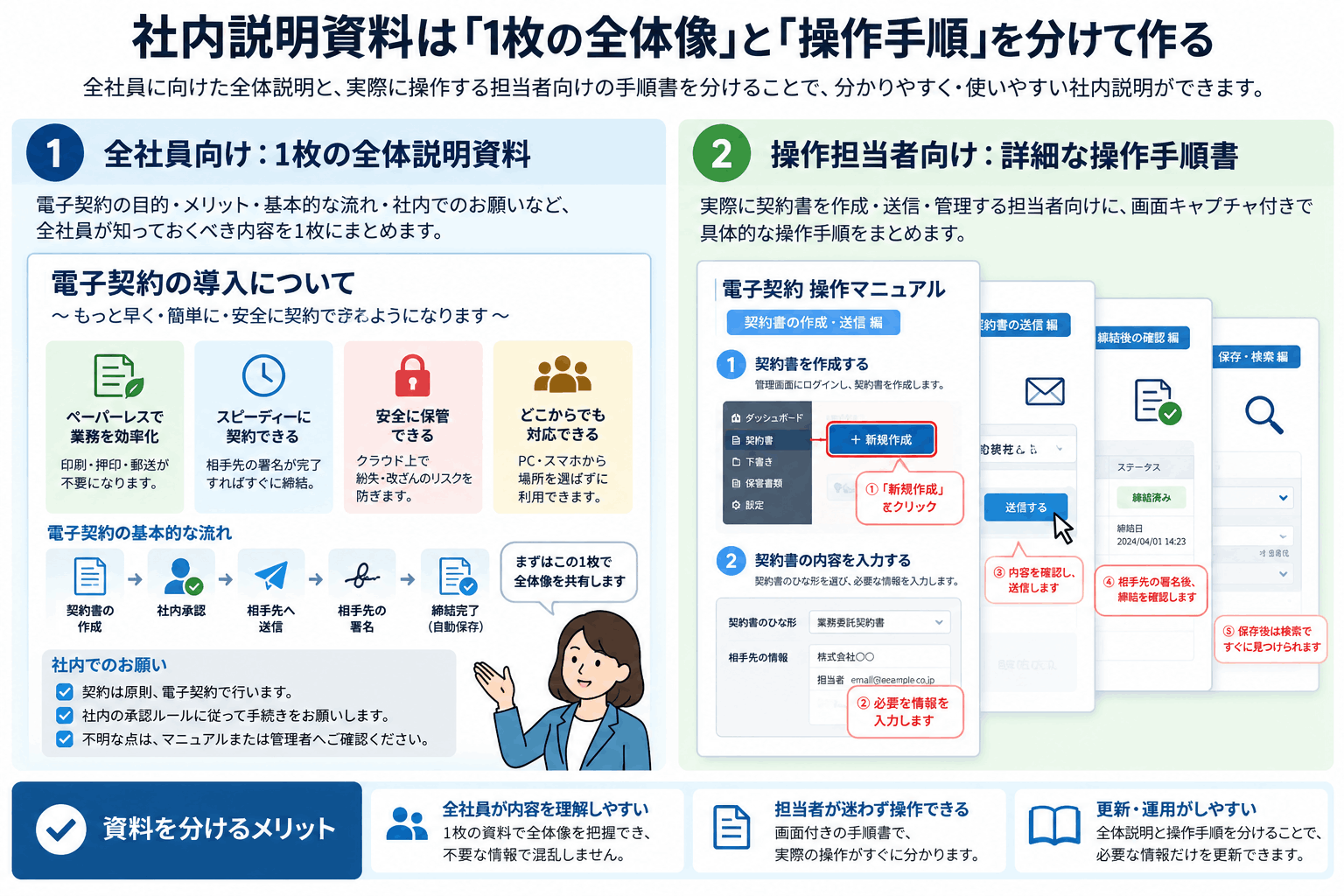 電子契約の社内説明資料を全社員向けの全体説明と操作担当者向け手順書に分ける構成例