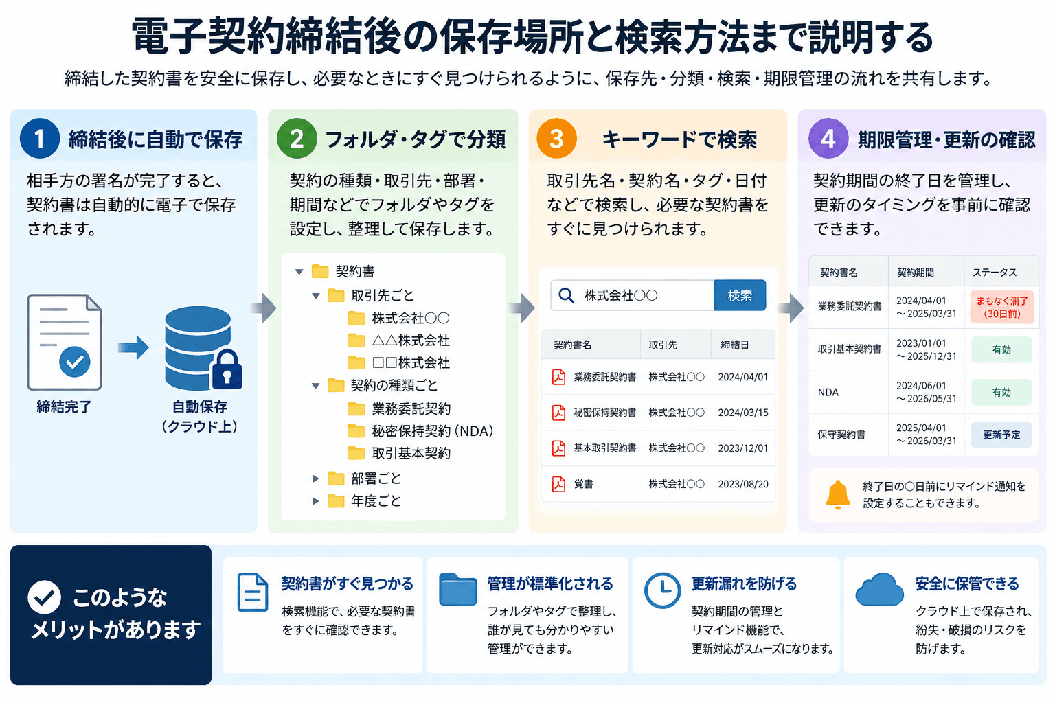 電子契約締結後の契約書を保存・分類・検索・期限管理する流れ