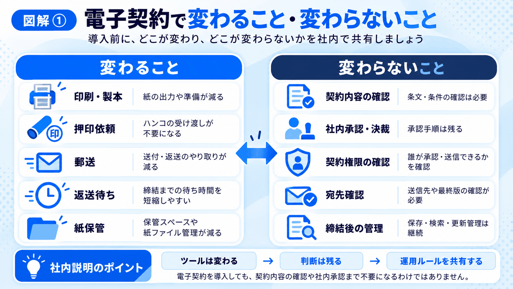 電子契約の導入で変わる印刷・押印・郵送・保管業務と、引き続き必要な契約確認・社内承認・権限確認の違い