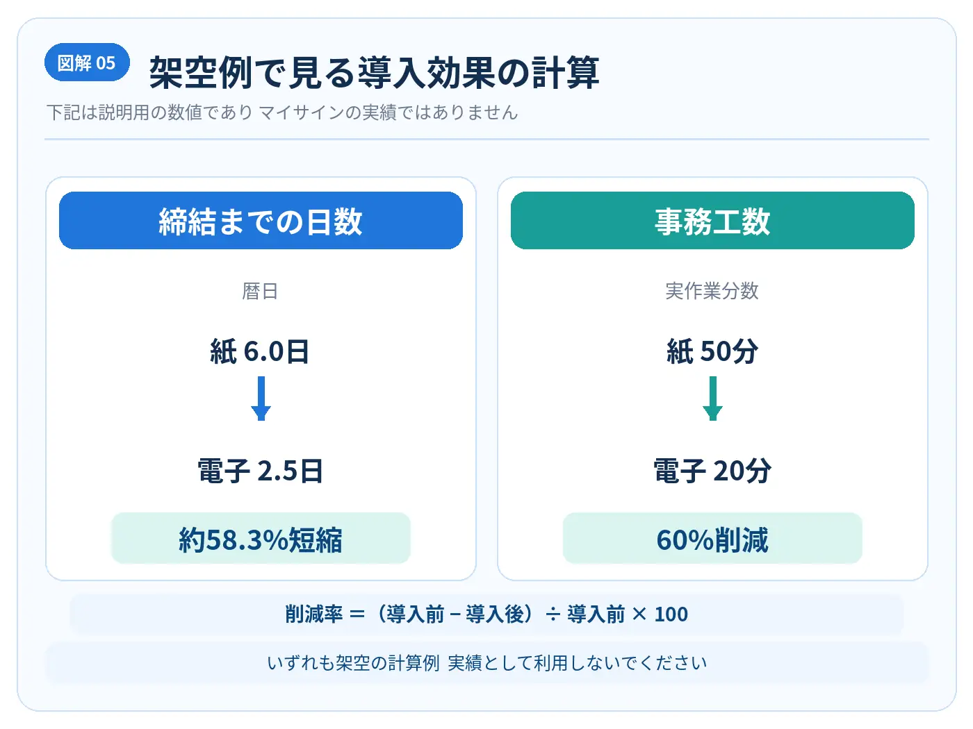 架空の数値例として紙契約6日から電子2.5日で約58.3パーセント短縮、事務工数50分から20分で60パーセント削減を示す図