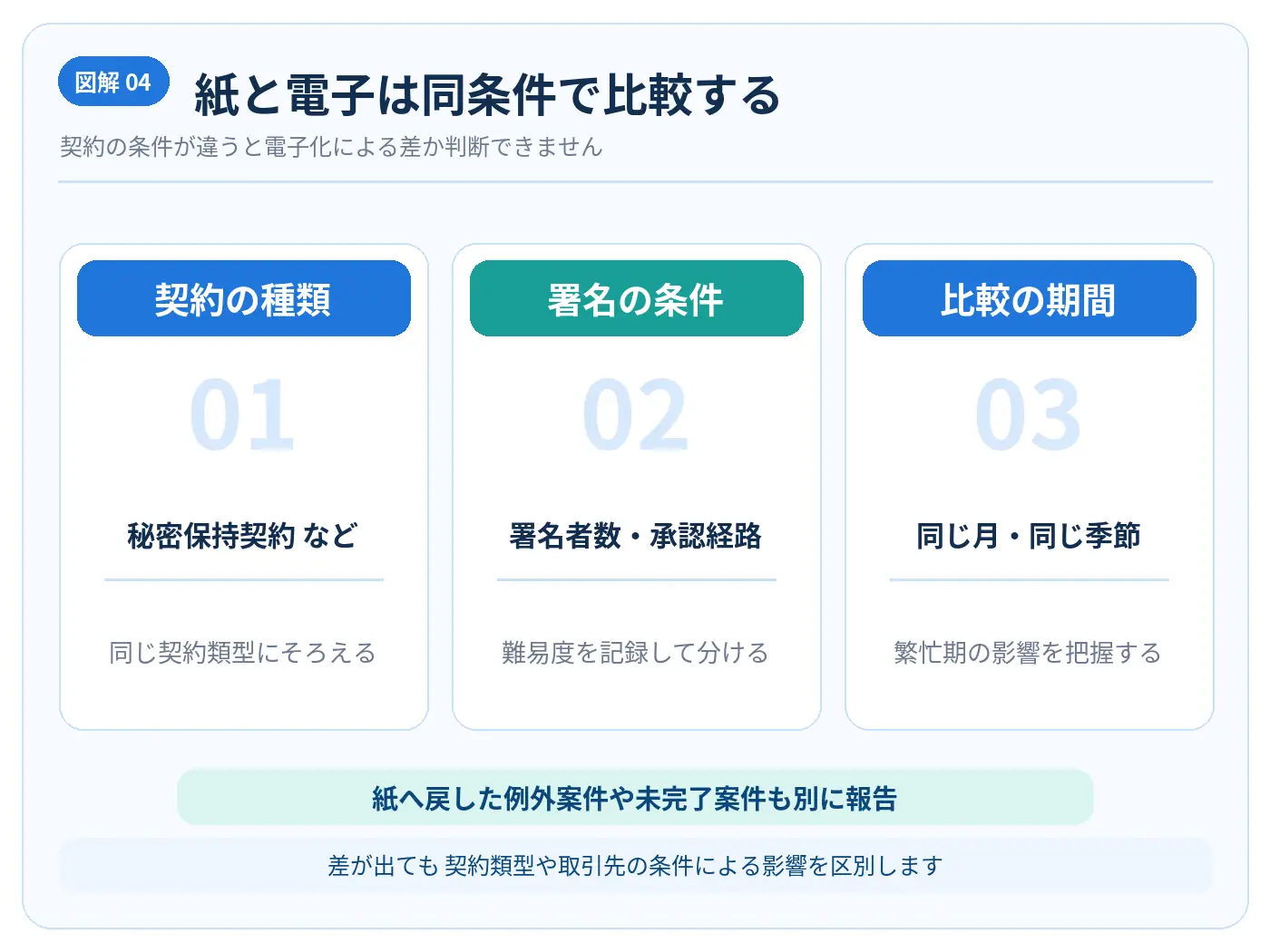 紙契約と電子契約を同じ契約類型、署名条件、比較期間にそろえるための三つの条件を示す図