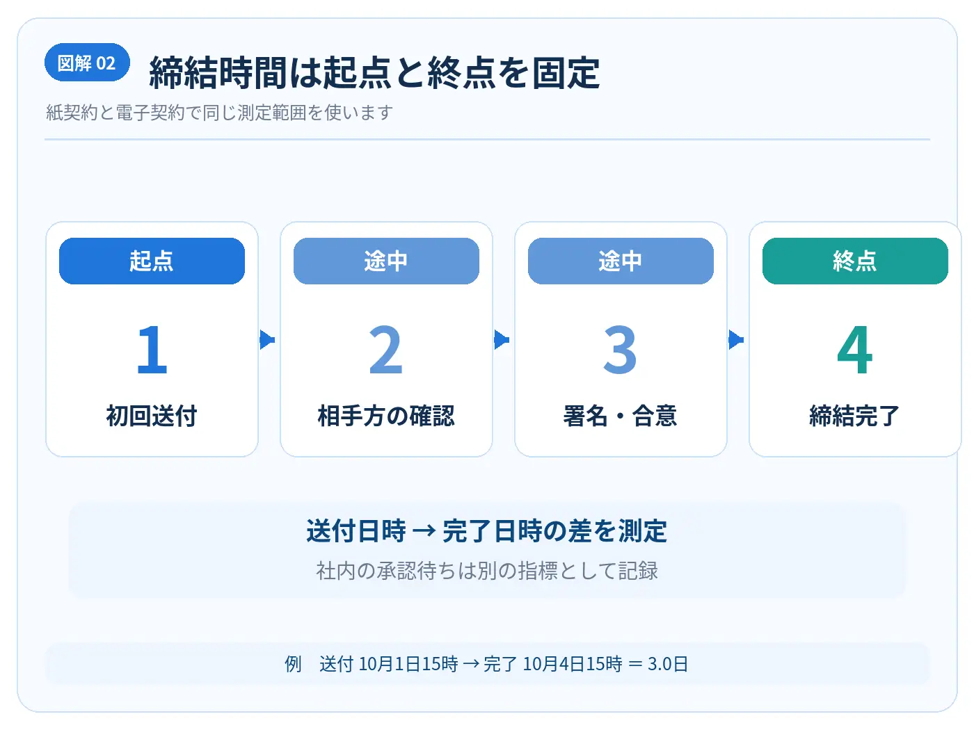 初回送付から相手方の確認と署名合意を経て締結完了までを計測する締結リードタイムの測定図