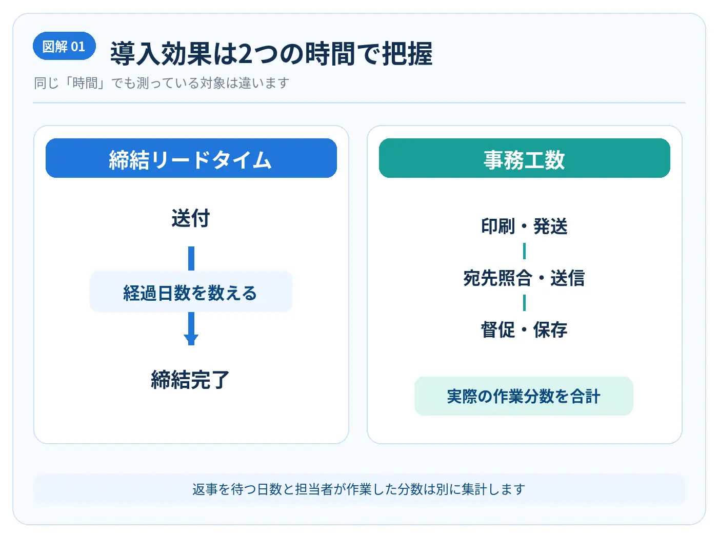 電子契約の導入効果を締結リードタイムの経過日数と事務工数の実作業分数に分けて測定する図