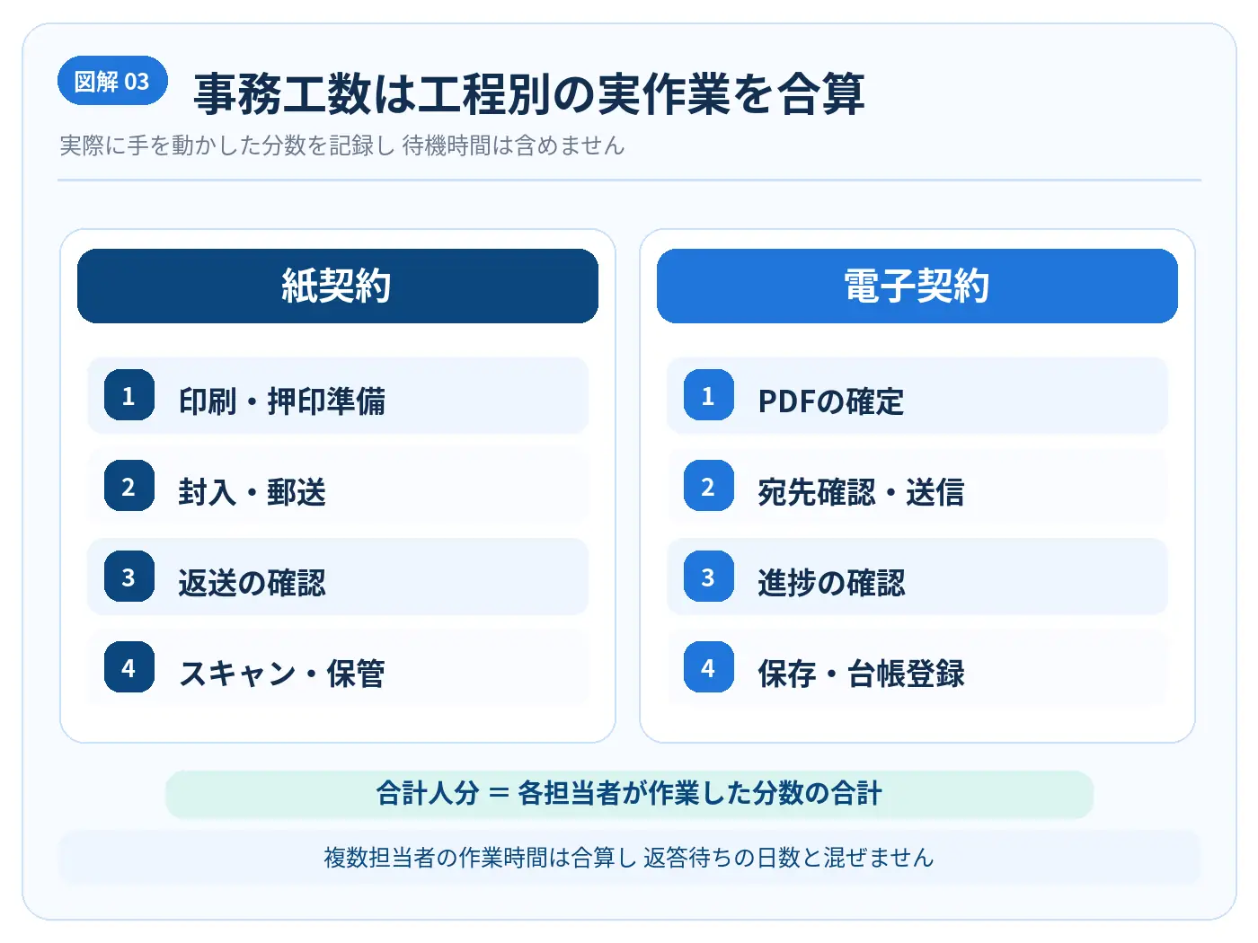 紙契約の印刷や郵送と電子契約のPDF確定や送信に使った作業時間を工程ごとに合算する図