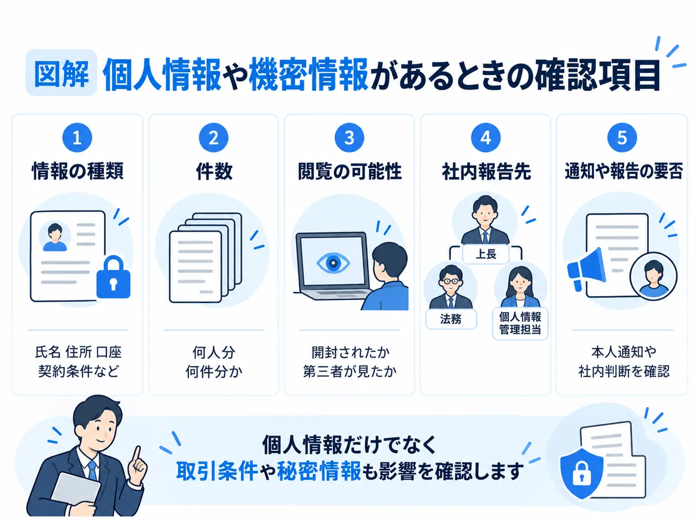 情報の種類、対象人数、閲覧の可能性、社内報告先、本人通知や報告要否の5項目を示す図解
