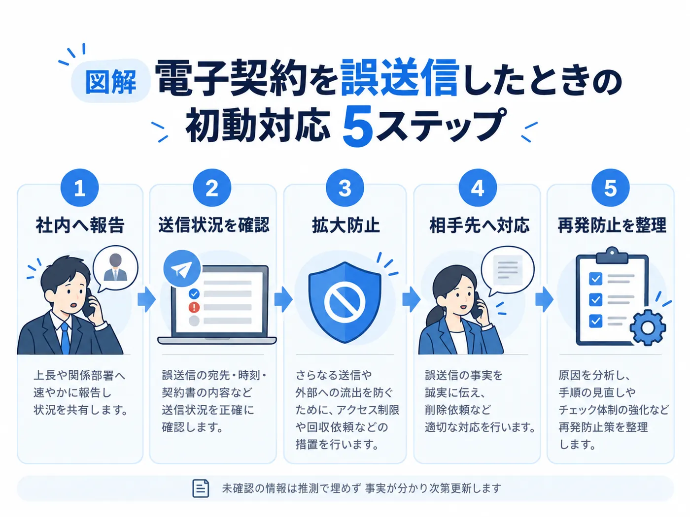 社内報告から送信状況の確認、拡大防止、相手先対応、再発防止までの5ステップを示す図解
