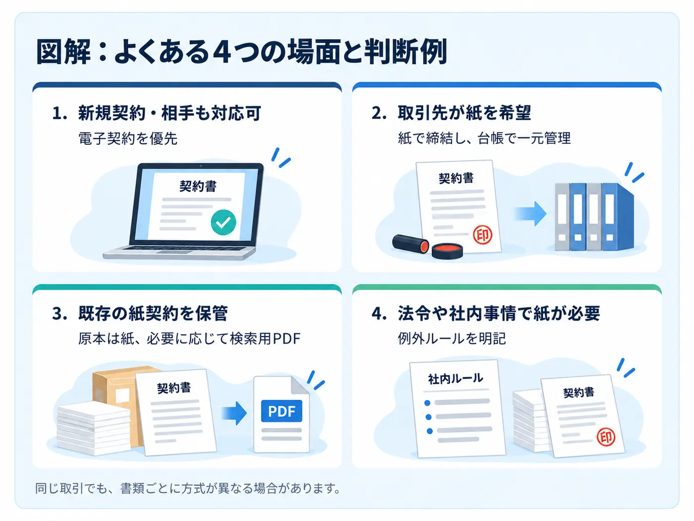 電子契約を優先する新規契約、紙を希望する取引先、既存紙契約の保管、紙が必要な書類を示した図解