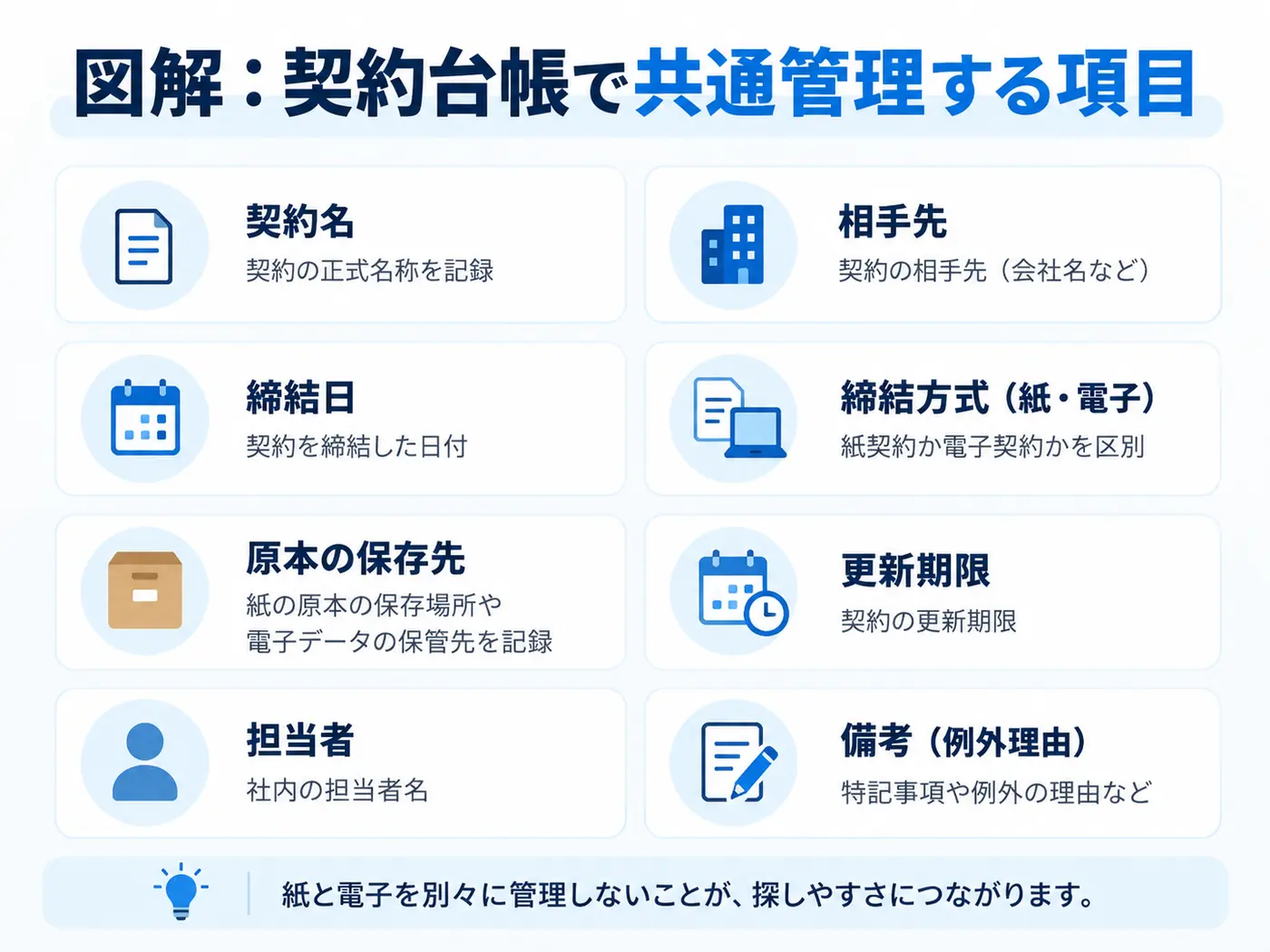 契約台帳で共通管理する契約名、相手先、締結日、契約方式、原本の保存先、更新期限、担当者、備考を示す図解