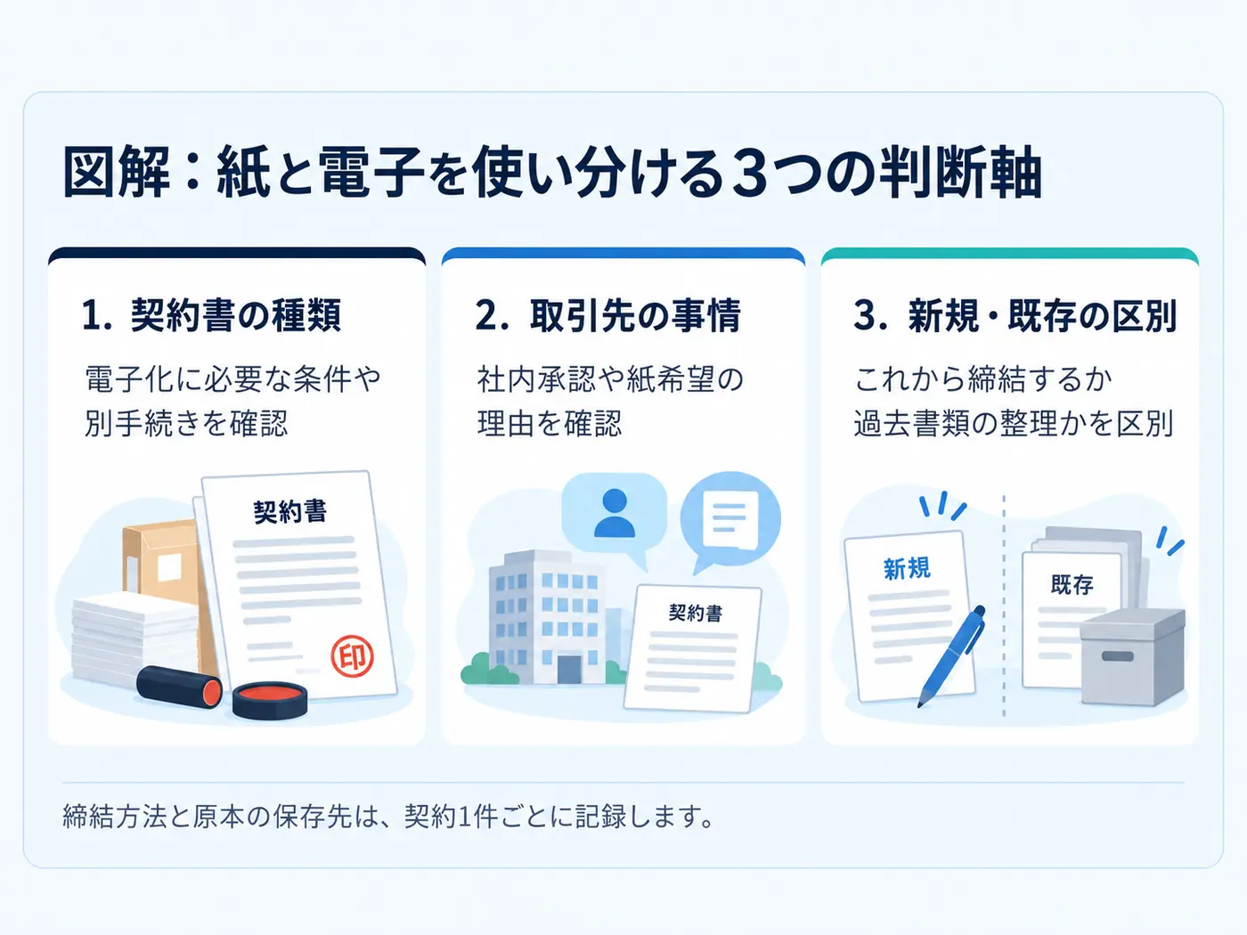 紙契約と電子契約の使い分けを契約書の種類、取引先の事情、新規・既存の区別で整理した図解