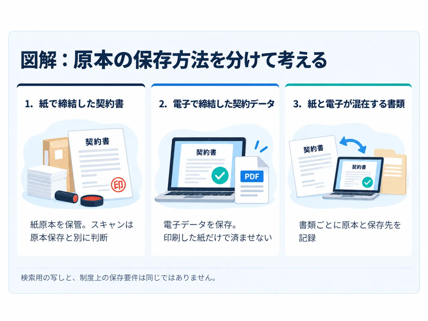 紙で締結した契約書、電子で締結した契約データ、紙と電子が混在する書類の原本保存方法を分けて説明する図解
