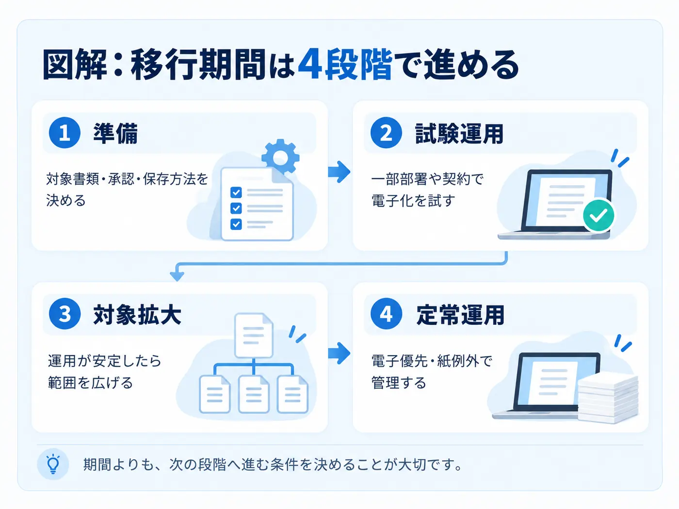 電子契約への移行期間を準備、試験運用、対象拡大、定常運用の4段階で説明した図解