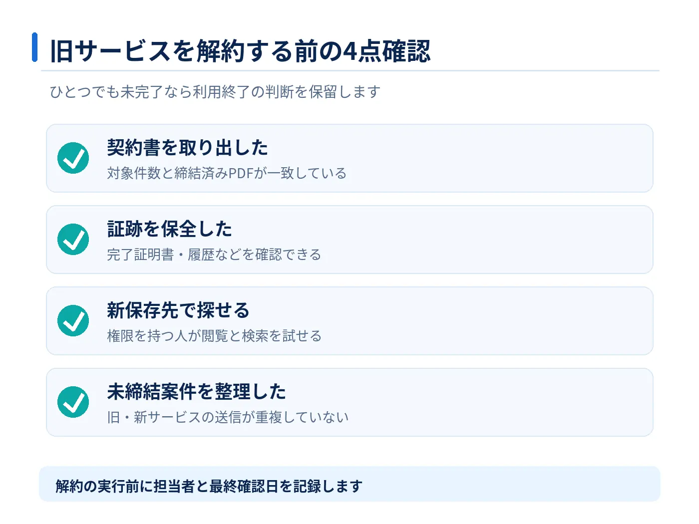 契約書の取得、証跡の保全、新保存先での閲覧検索、未締結案件の整理を行う解約前チェックリスト図