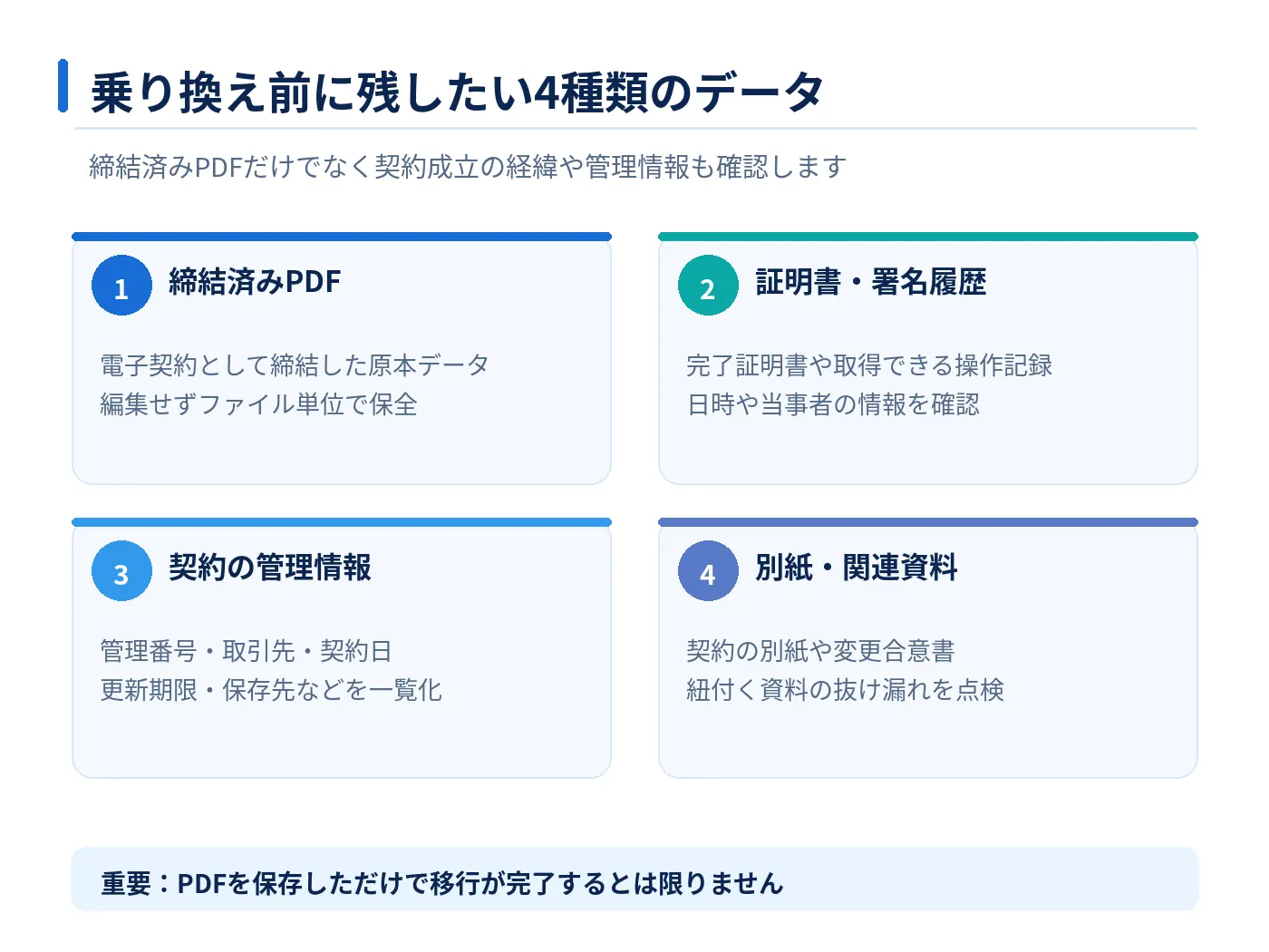 電子契約サービスの乗り換え時に残す締結済みPDF、完了証明書と署名履歴、契約の管理情報、別紙と関連資料を比較した図解