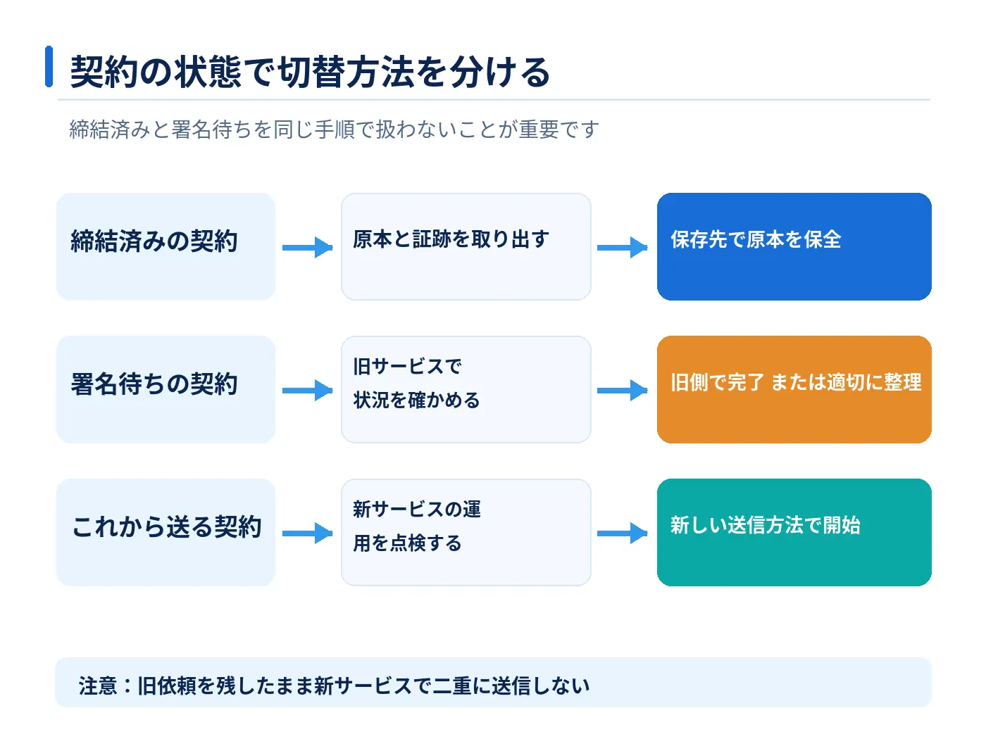 締結済み契約、署名待ちの契約、これから送る契約について旧サービスと新サービスの対応を分けたフロー図