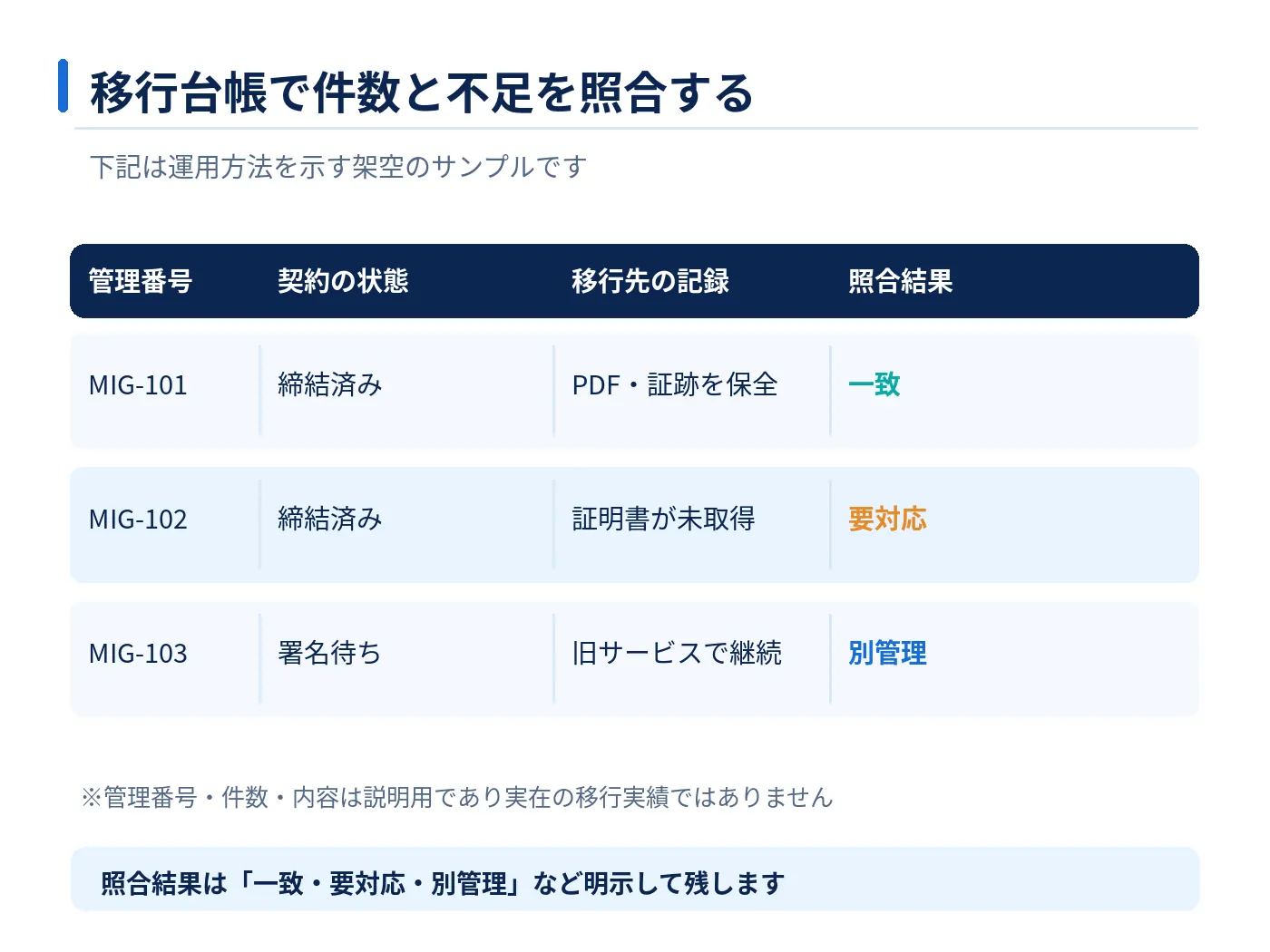 管理番号別に締結済みPDFと証明書の移行状態を一覧化し一致、要対応、別管理を示す架空台帳の図解