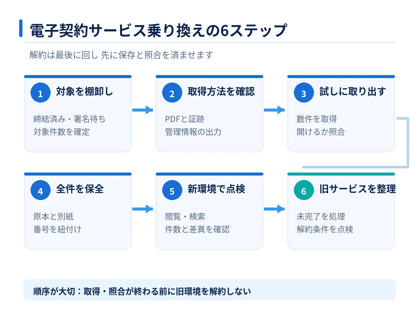 契約の棚卸し、取得方法の確認、試験取得、全件保全、新保存先での照合、旧サービスの整理までの6段階を示す図解