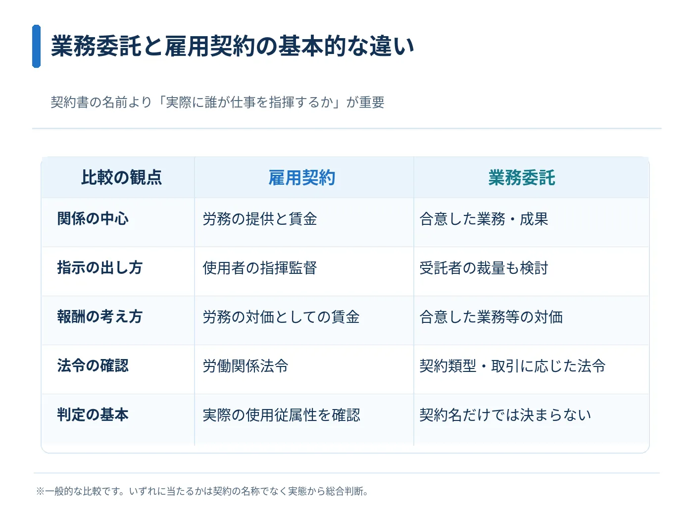 雇用契約と業務委託の関係・指揮命令・報酬・適用法令の違いを比較した図解