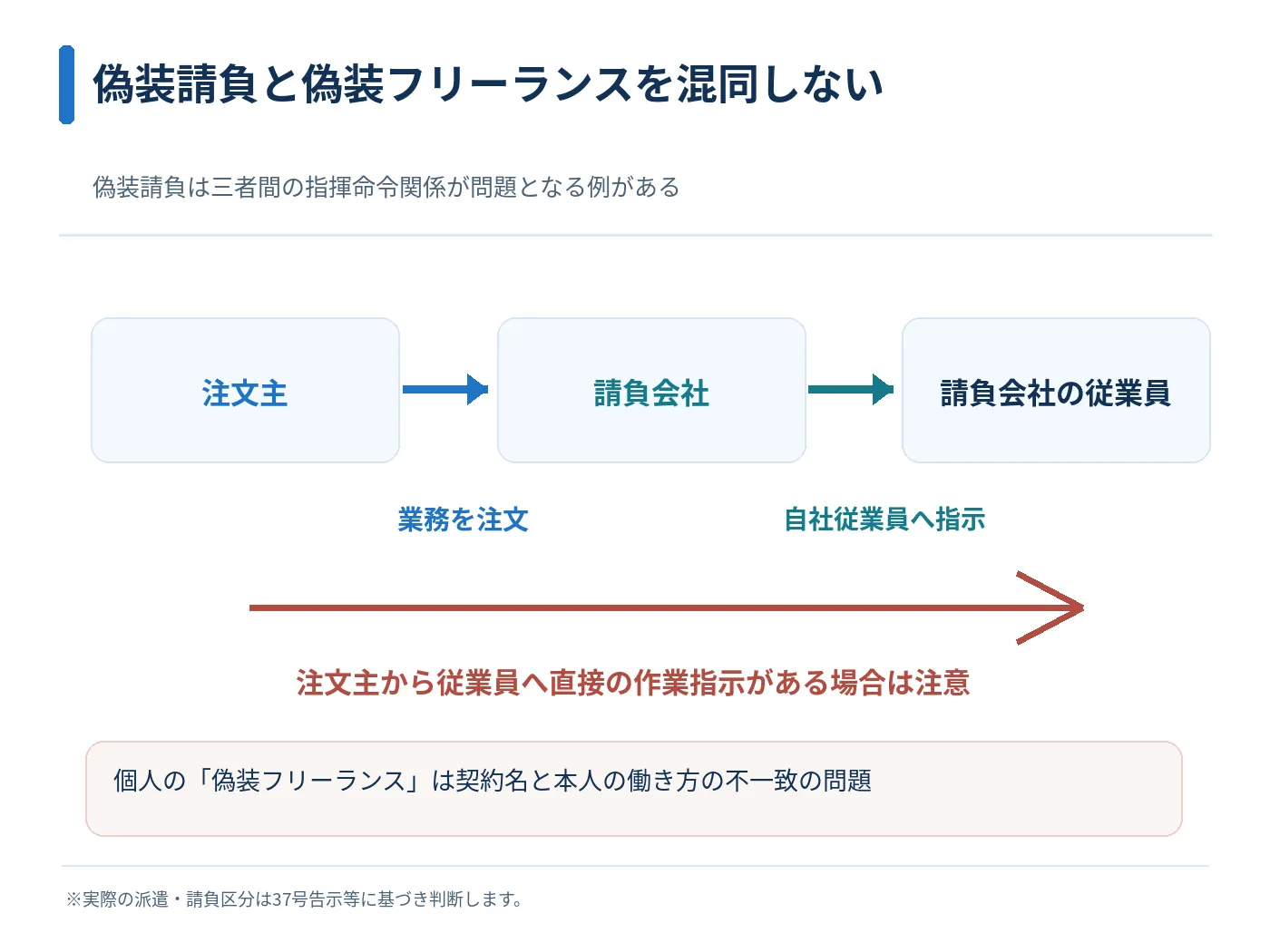 注文主・請負会社・請負会社の従業員の三者関係と直接の作業指示への注意点