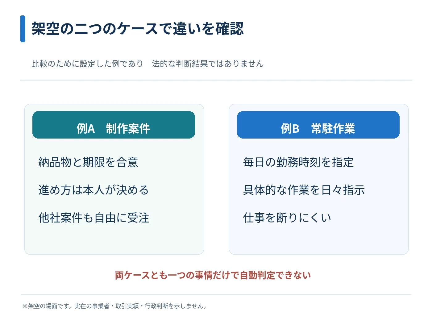 架空の制作案件と常駐作業を対比して指揮命令の判断材料を整理した図