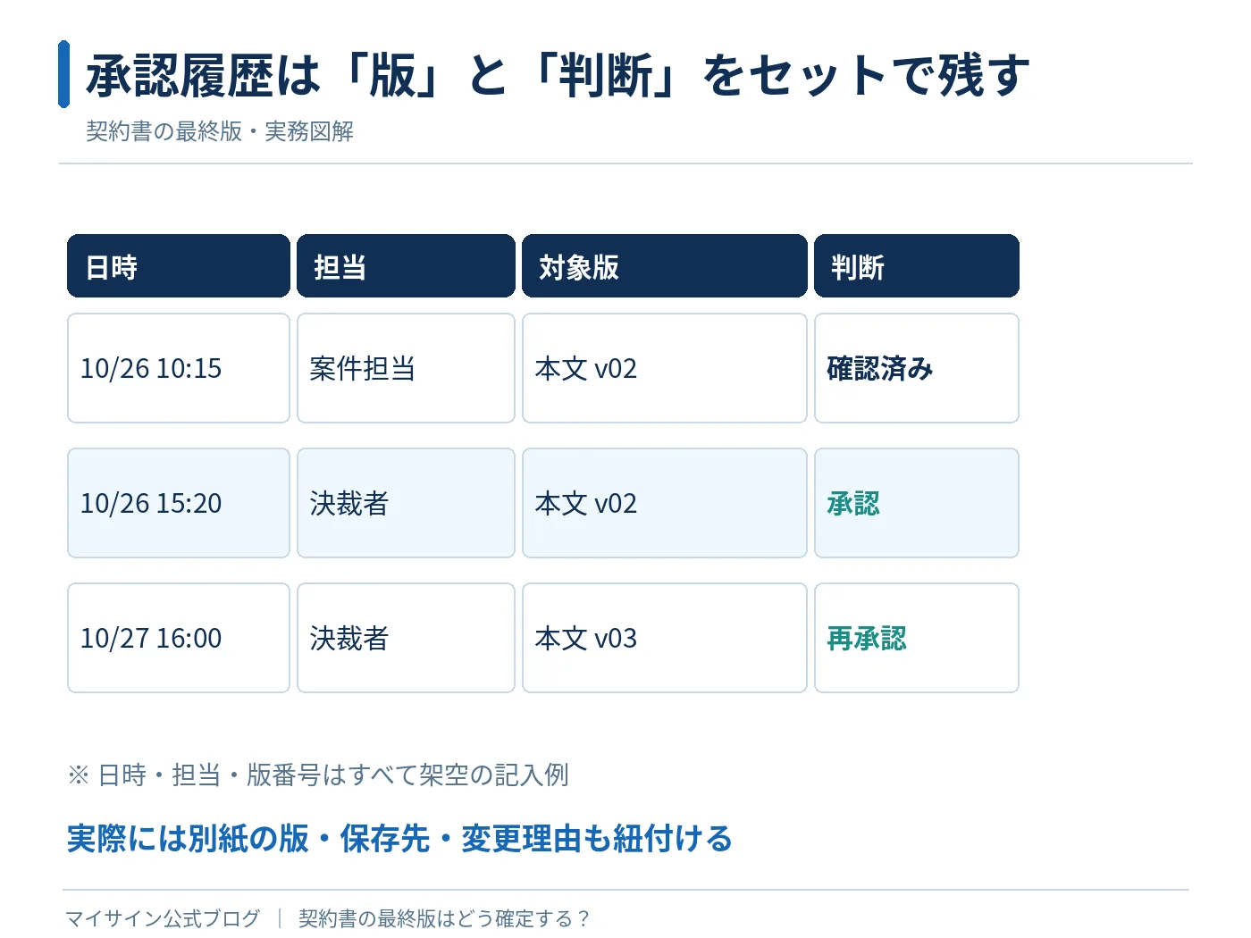 架空案件の日時、担当者、対象版、判断結果を並べた契約書承認履歴の記入例