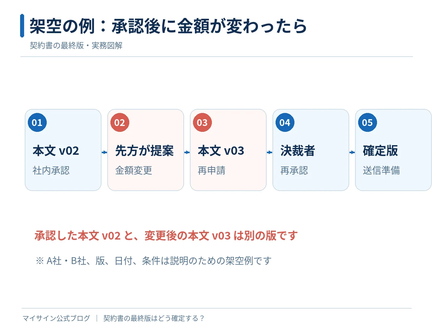 本文v02の承認後に契約金額が変更され、本文v03の再申請と再承認を経て最終版に進む架空例