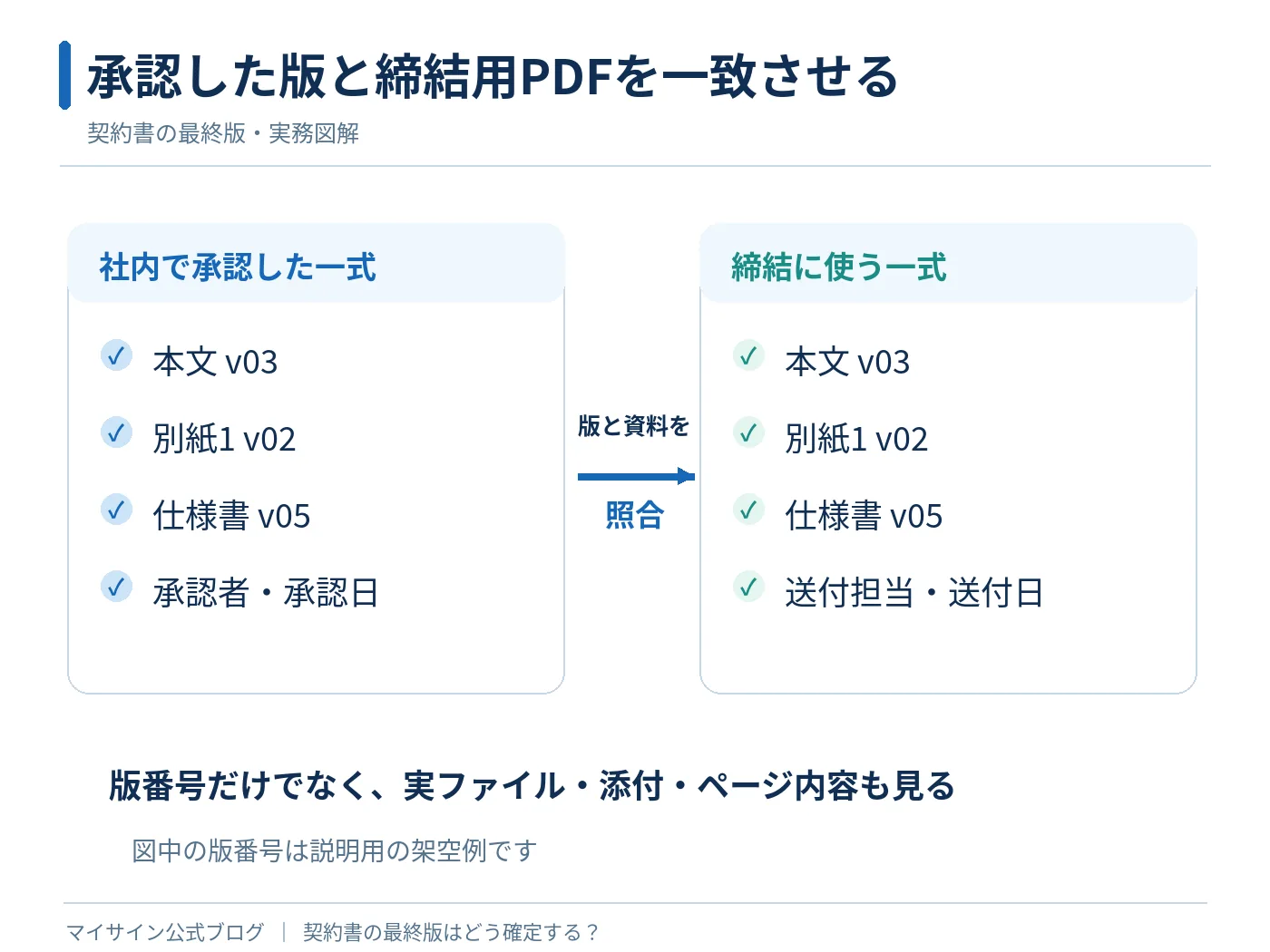 社内で承認した本文v03・別紙v02・仕様書v05と締結用の同じ版を照合する模式図