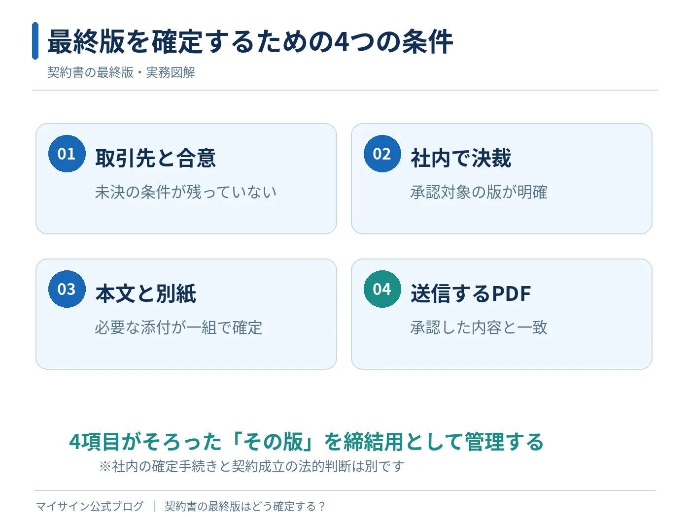 契約書の最終版を確定するための取引先との合意、社内決裁、本文と別紙、締結用PDFの4条件を示した図