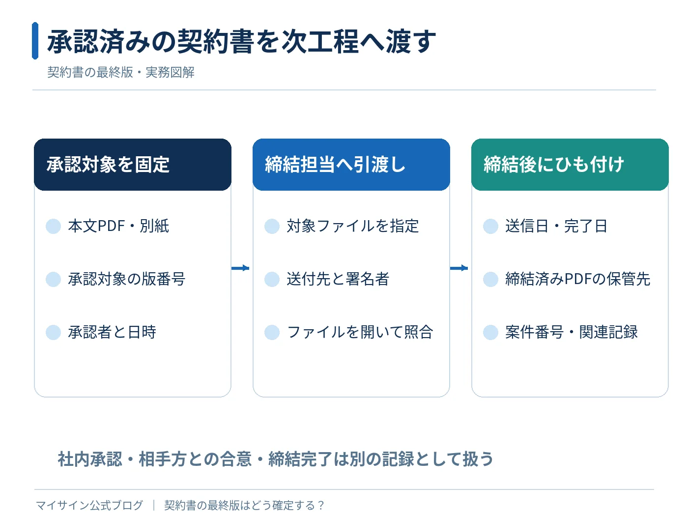 承認対象の固定、締結担当への引渡し、締結後の履歴紐付けの3段階を示した図