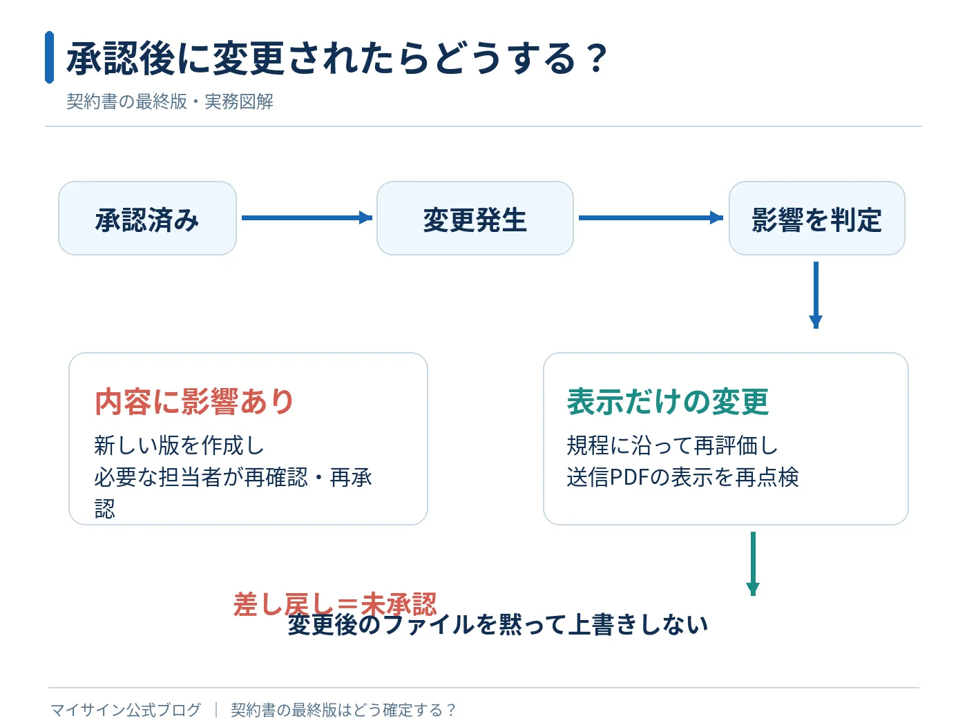社内承認後に変更が発生したとき、変更の影響を判定して再確認や再承認へ進む図