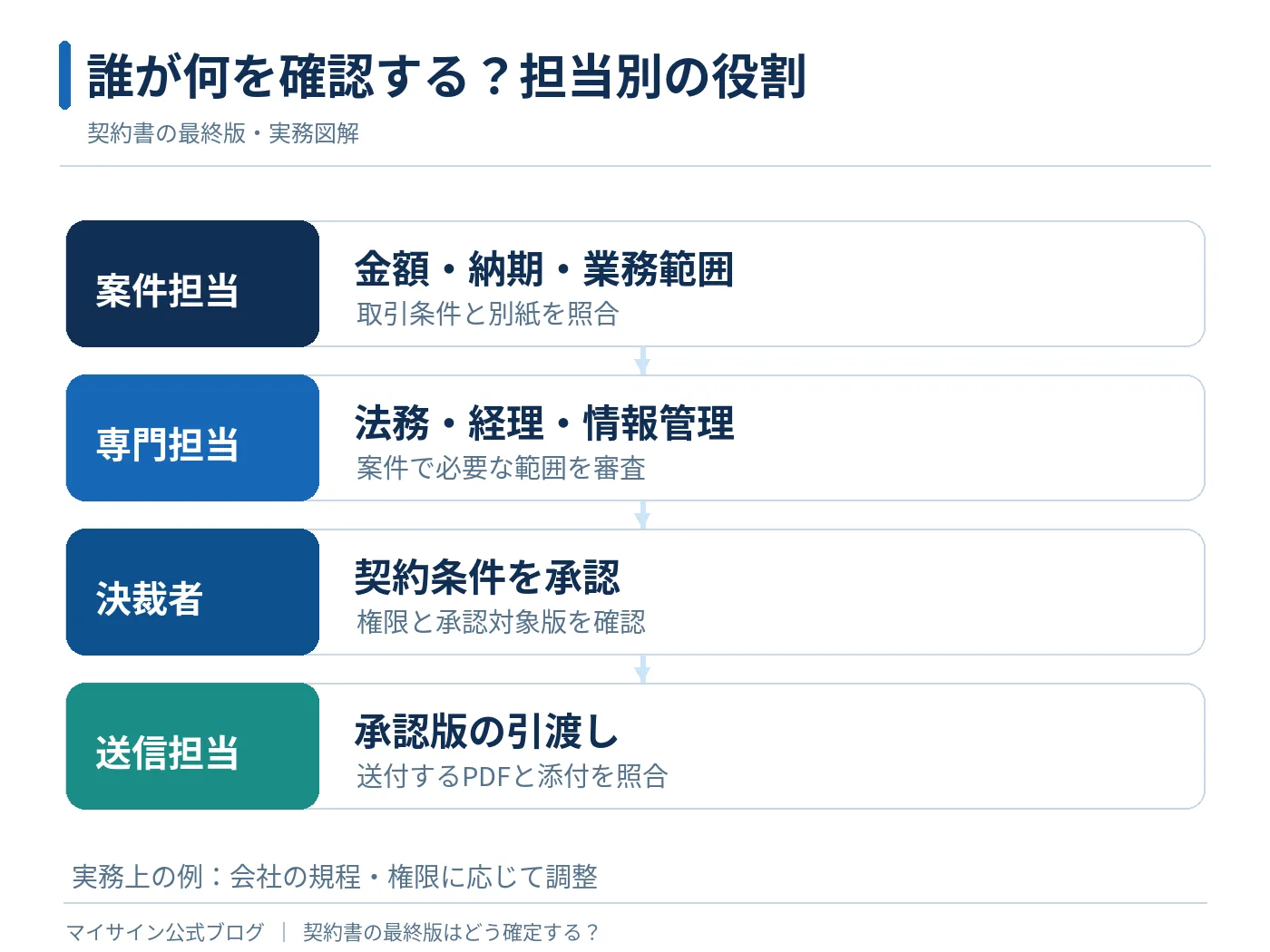 案件担当、専門担当、決裁者、送信担当の4役割と、担当別の契約書確認内容を比較した図