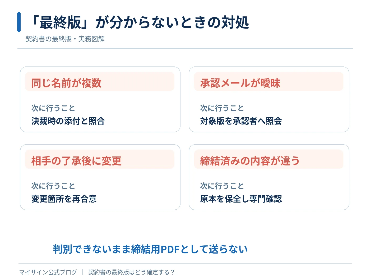 同名ファイルの重複、承認メールの曖昧さ、合意後の変更、締結内容の不一致とそれぞれの対処方法を示す図