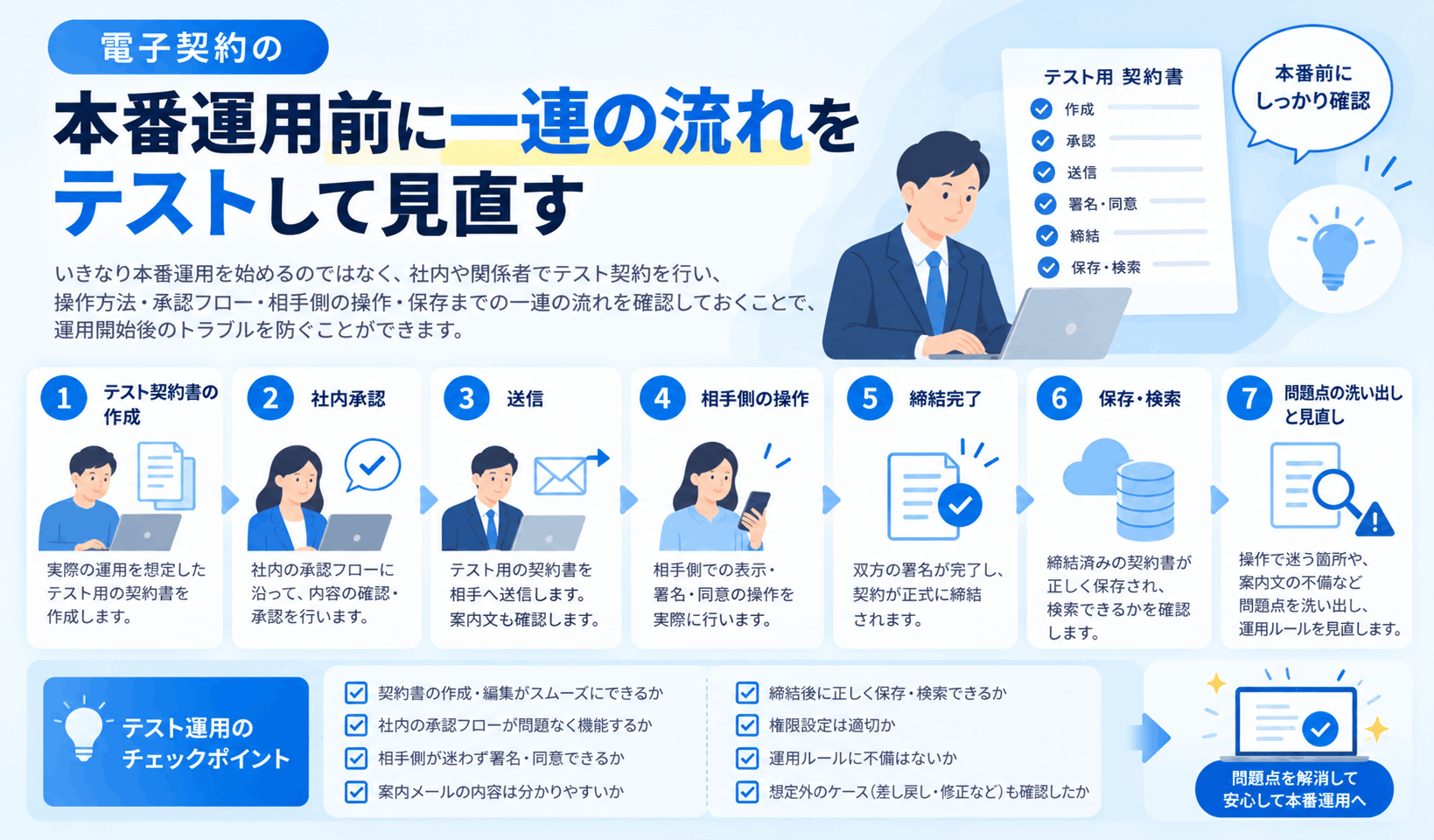 電子契約の本番運用前に作成・承認・送信・締結・保存をテストして運用ルールを見直す流れ