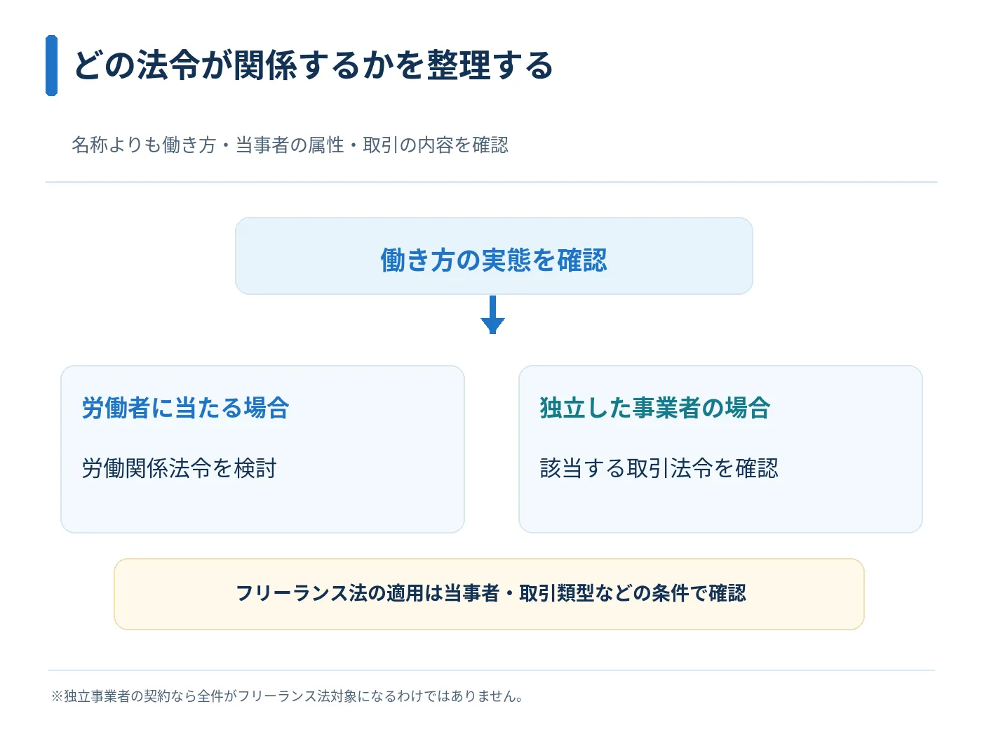 労働者性の検討から労働関係法令と独立事業者の取引法令の確認へ進む概念図