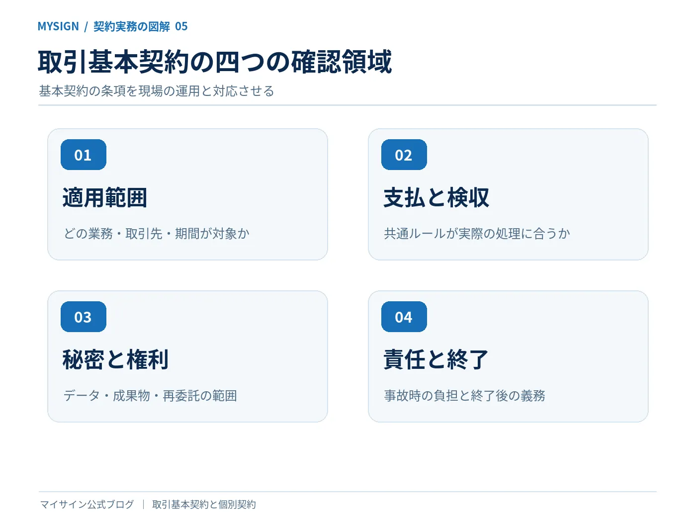 基本契約の適用範囲・支払と検収・秘密と権利・責任と終了の四領域を示した確認図