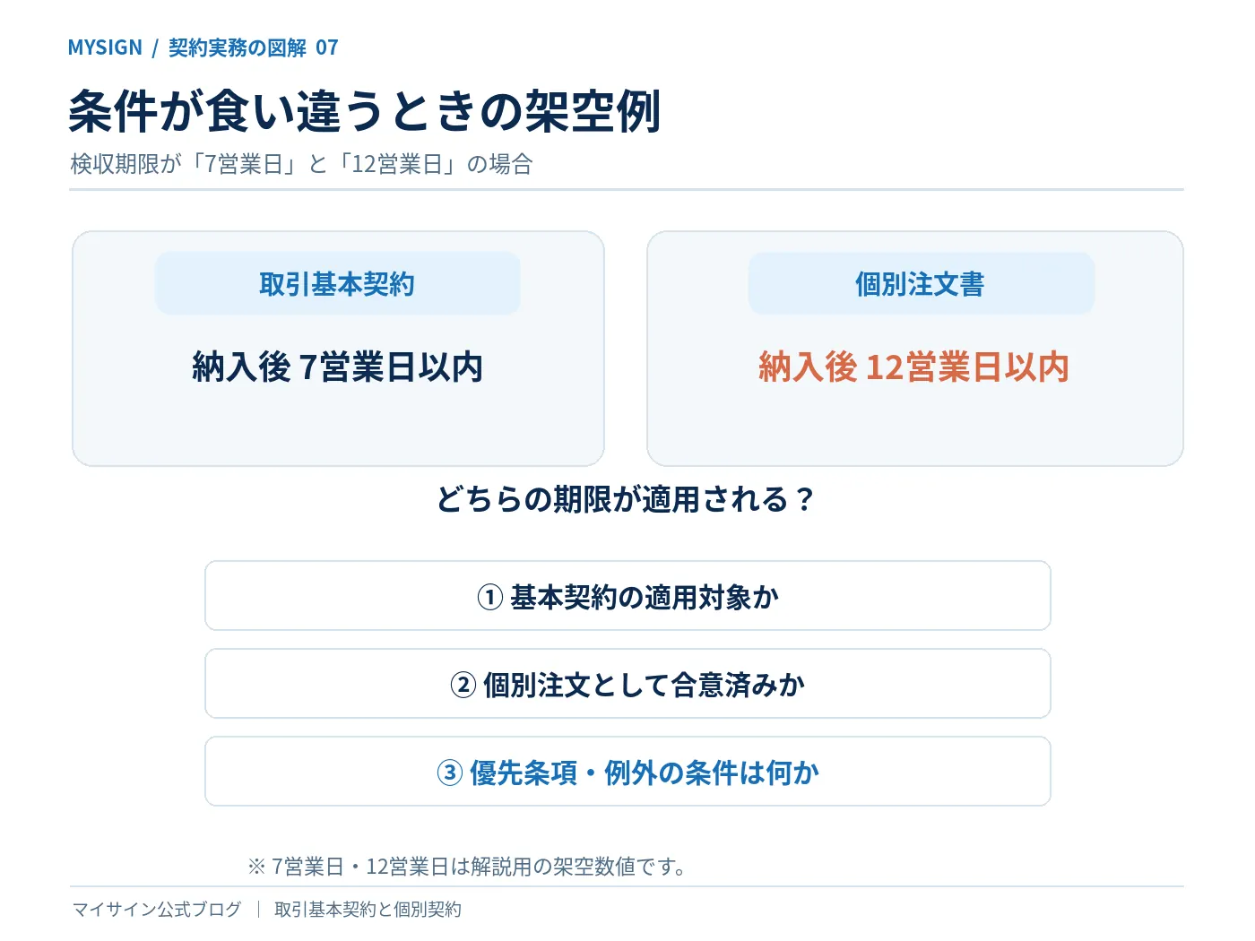 基本契約の検収7営業日と注文書の検収12営業日という架空例で適用範囲・合意・優先条項を確認する図解