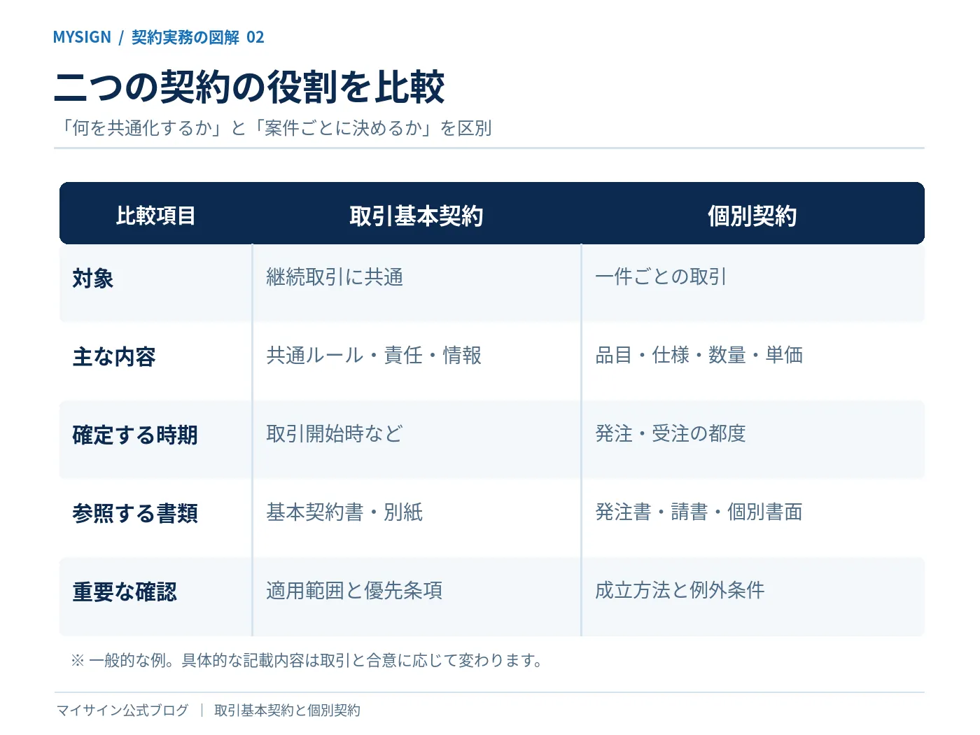 取引基本契約と個別契約の対象・主な内容・確定時期・書類・確認事項を並べた比較表
