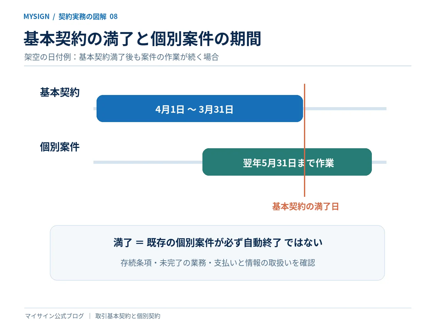基本契約の満了日を超えて個別案件が続く架空の期間例と存続条項の確認を示すタイムライン