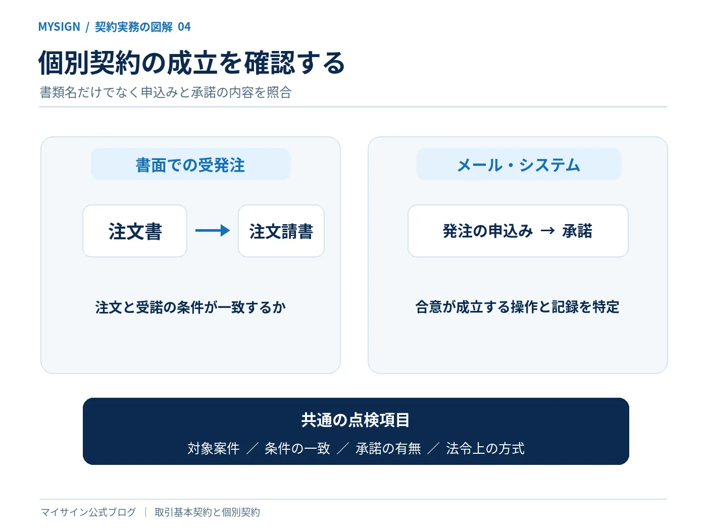 発注書と注文請書の往復およびメール・取引システム上の申込みと承諾を比較した図解