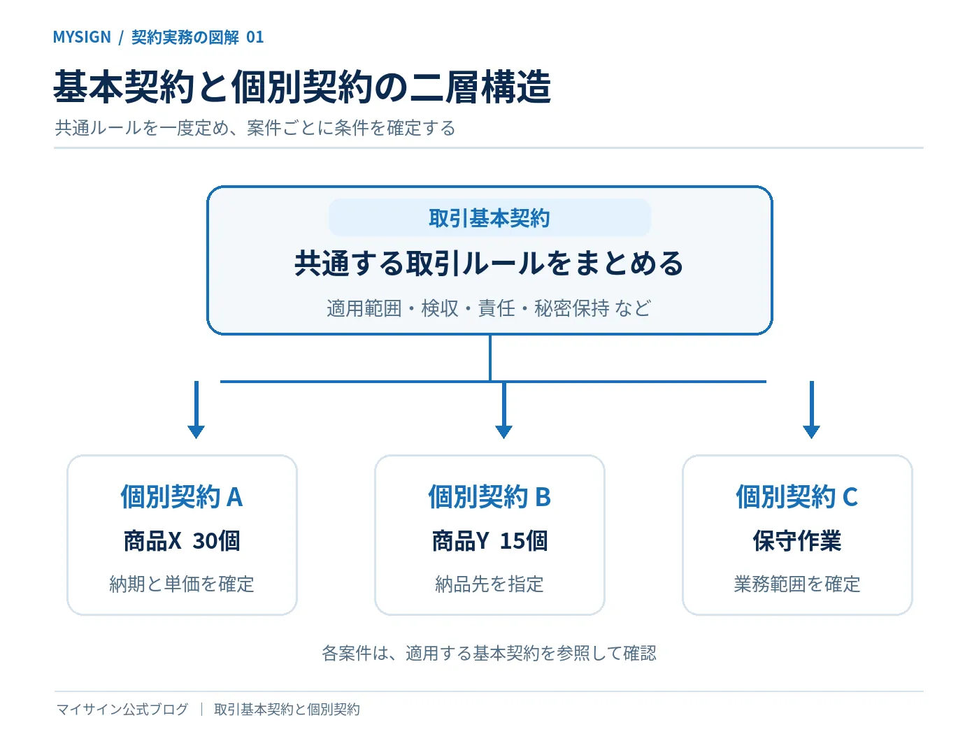 取引基本契約の共通ルールが三つの個別案件A・B・Cへ適用される二層構造を示す図解