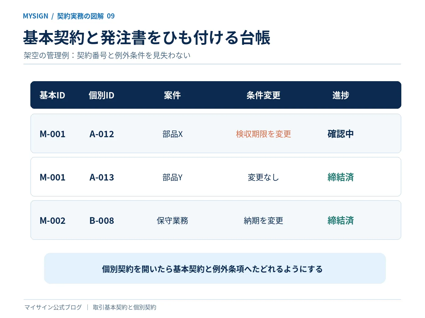 架空の契約台帳で基本契約IDと個別契約ID、例外条件、進捗を対応させた一覧図