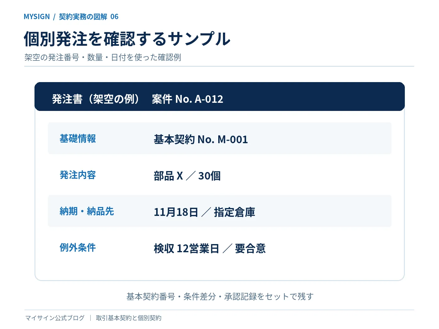 架空の発注番号A-012と基本契約M-001を対応させ品目・納期・例外条件を示した注文書の例