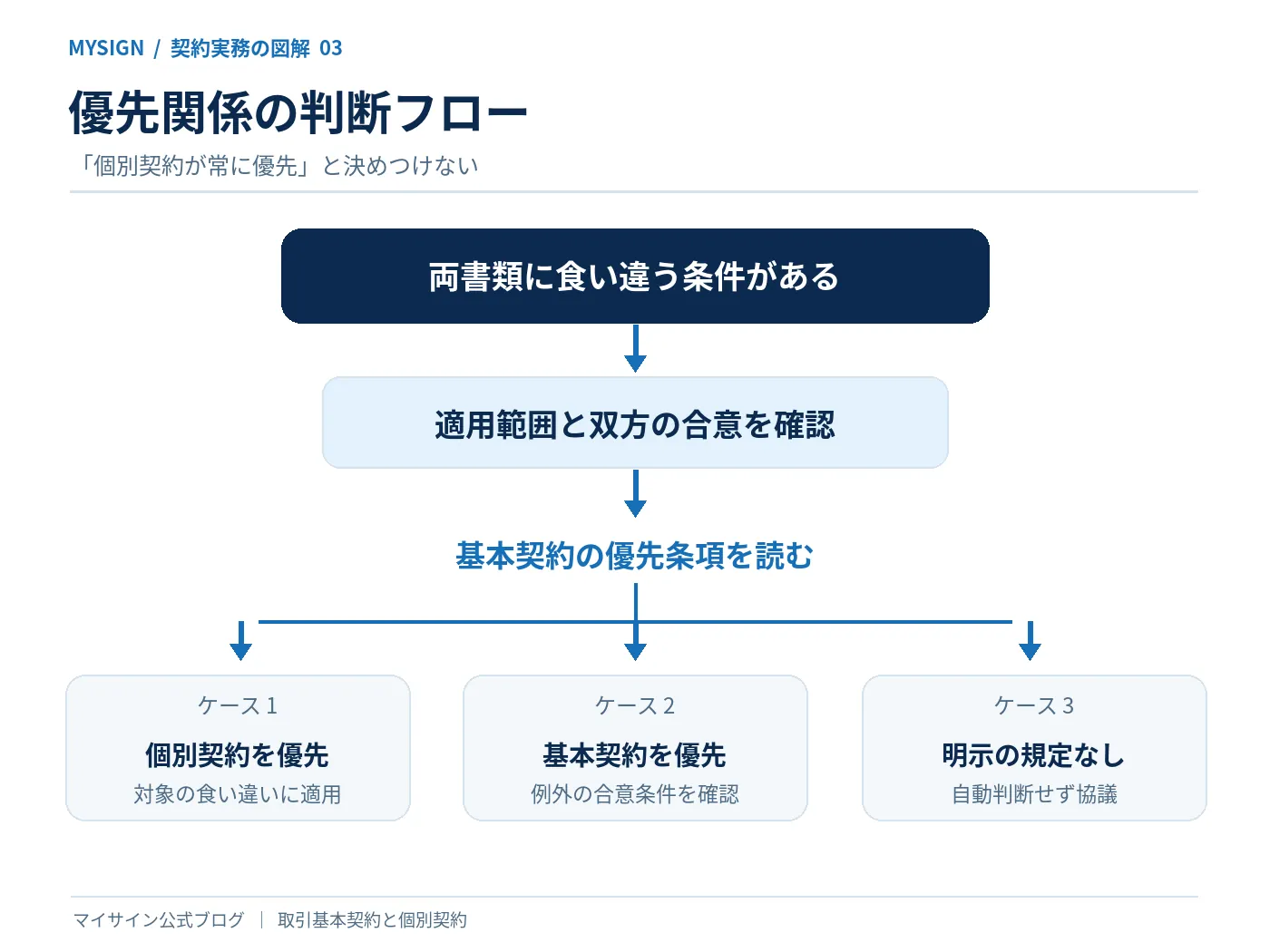 適用範囲と合意内容を確認し個別優先・基本優先・規定なしに分けて考える優先関係の判断フロー