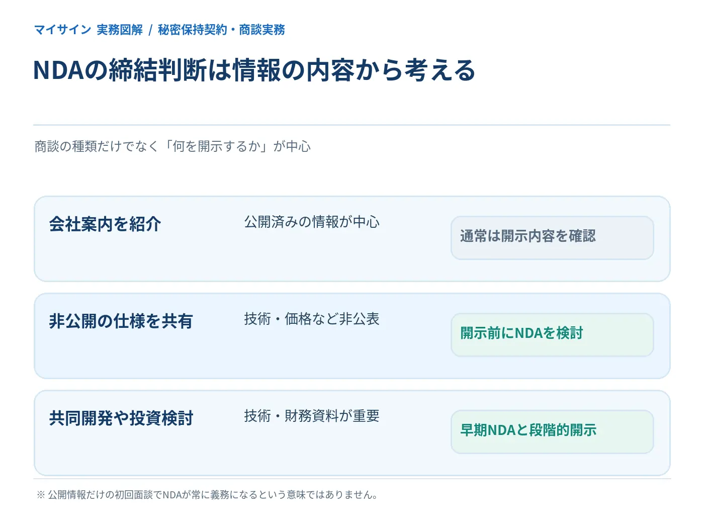 公開情報の説明、非公開情報の共有、共同開発・投資でNDAの締結を判断する図