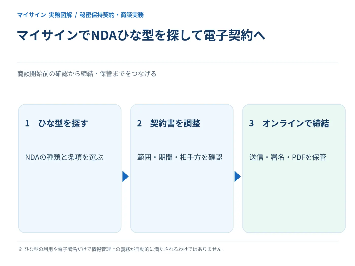 マイサインのNDAひな型探しから内容調整、オンライン締結までの3工程を示す図