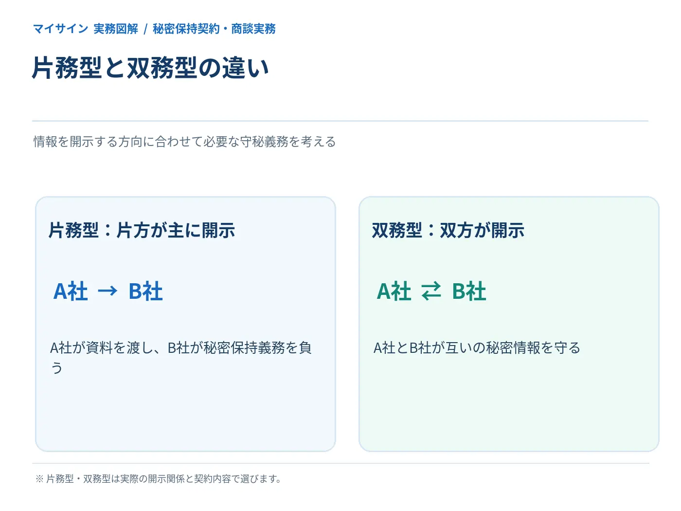 片務型秘密保持契約と双務型秘密保持契約の情報開示方向を説明する図