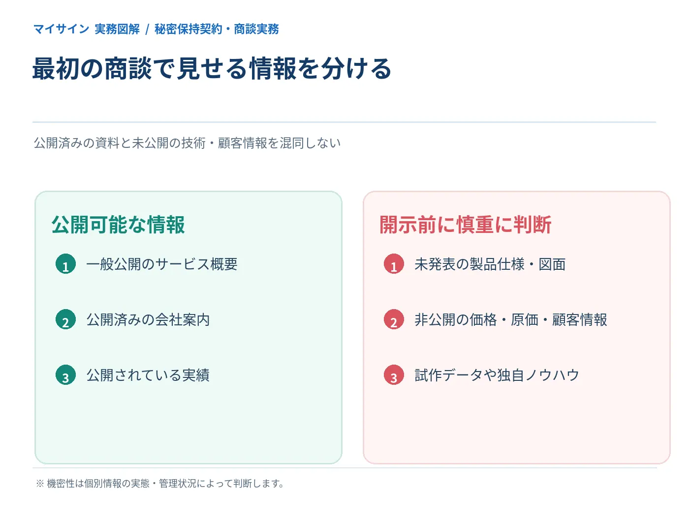 公開できる資料と未発表仕様や顧客情報などの秘密情報を比べる図