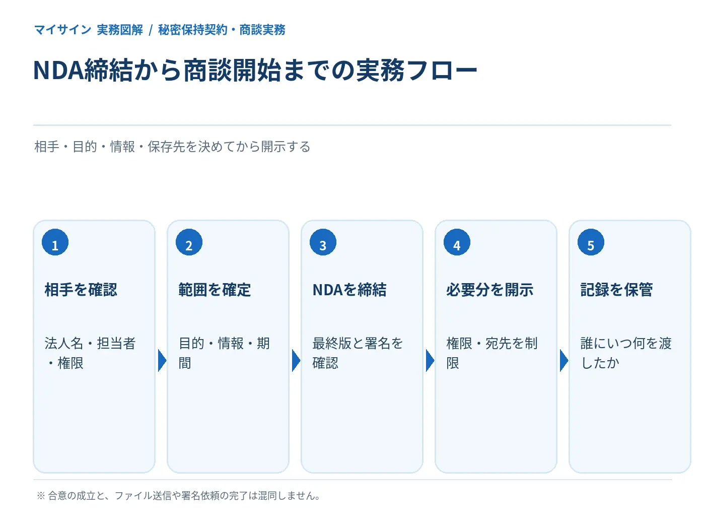 秘密保持契約の相手確認から締結・資料開示・記録保存までの流れを示す図