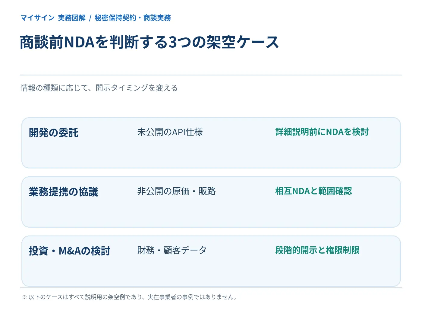 開発委託、販売提携、投資検討におけるNDA締結時期の架空の判断例を比べる図