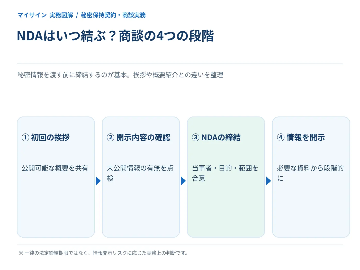 NDA締結時期を初回挨拶から情報開示までの4段階で整理した図