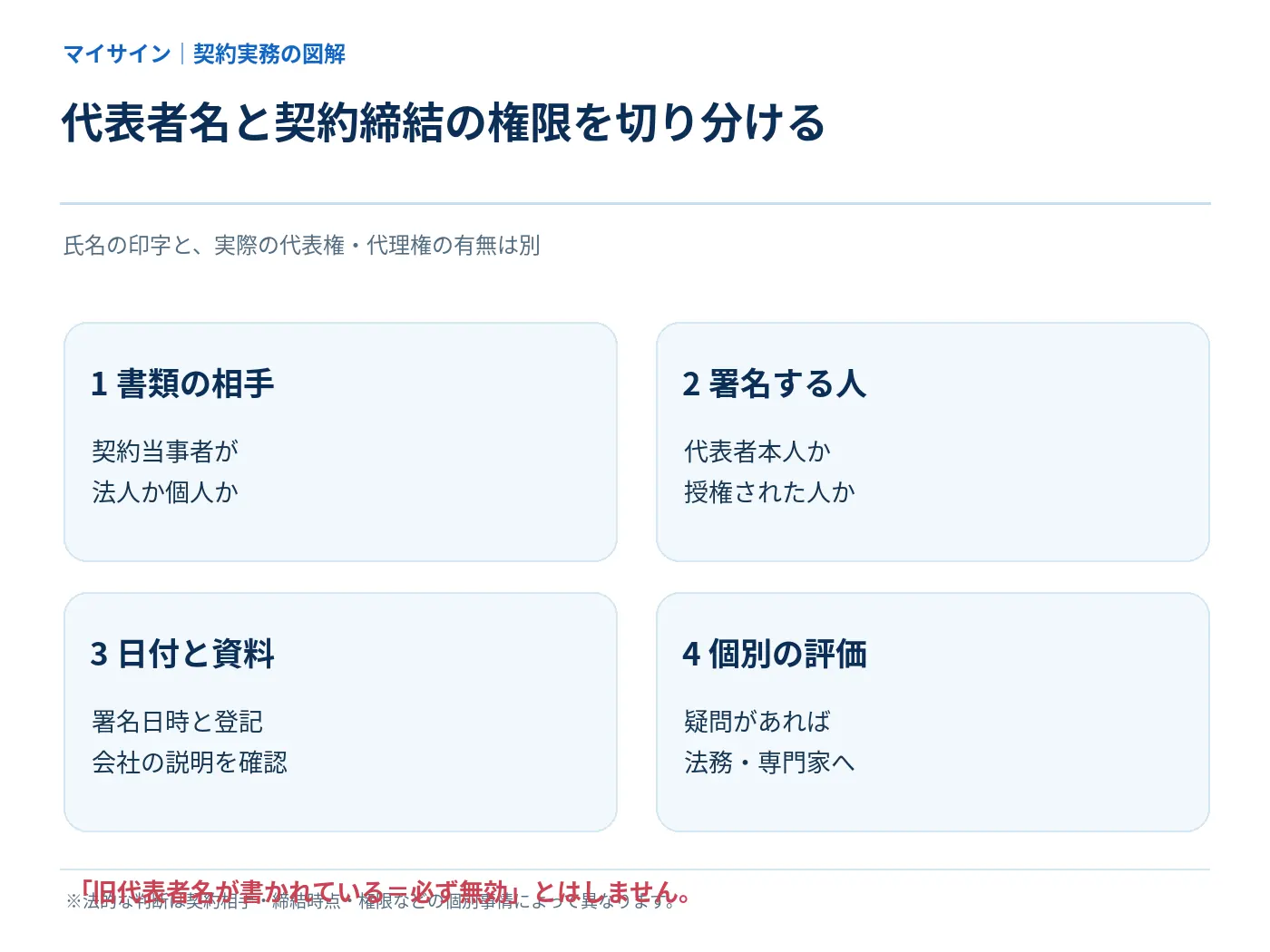 契約当事者、署名者の権限、契約時点、個別評価の4ステップの図解